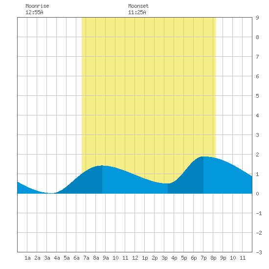 Tide chart for Ozello North, Crystal, Crystal Bay on 2025/05/18