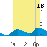Tide chart for Ozello North, Crystal, Crystal Bay, Florida on 2025/05/18