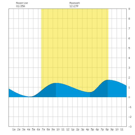 Tide chart for Ozello North, Crystal, Crystal Bay on 2025/05/19