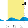 Tide chart for Ozello North, Crystal, Crystal Bay, Florida on 2025/05/19