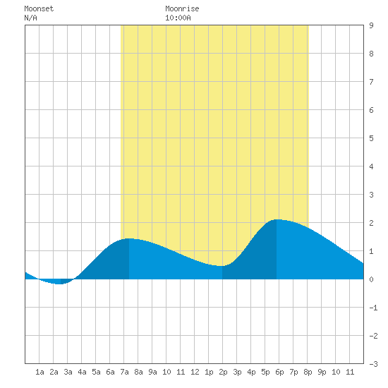 Tide chart for Ozello North, Crystal, Crystal Bay on 2025/05/01