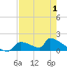 Tide chart for Ozello North, Crystal, Crystal Bay, Florida on 2025/05/1