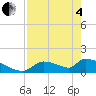 Tide chart for Ozello North, Crystal, Crystal Bay, Florida on 2025/05/4