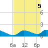 Tide chart for Ozello North, Crystal, Crystal Bay, Florida on 2025/05/5