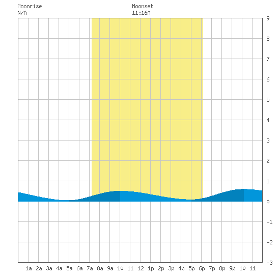 Tide Chart for 2021/02/3