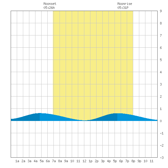 Tide Chart for 2021/04/24