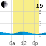 Tide chart for Ozello, St. Martin's River, florida on 2021/08/15