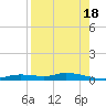 Tide chart for Ozello, St. Martin's River, florida on 2021/08/18
