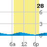 Tide chart for Ozello, St. Martin's River, florida on 2021/08/28