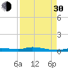 Tide chart for Ozello, St. Martin's River, florida on 2021/08/30