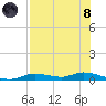 Tide chart for Ozello, St. Martin's River, florida on 2021/08/8
