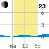 Tide chart for Ozello, St. Martin's River, Florida on 2022/02/23