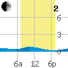 Tide chart for Ozello, St. Martin's River, florida on 2022/10/2