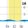 Tide chart for Ozello, St. Martin's River, Florida on 2023/01/10