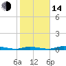 Tide chart for Ozello, St. Martin's River, Florida on 2023/01/14