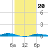Tide chart for Ozello, St. Martin's River, Florida on 2023/01/20