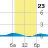 Tide chart for Ozello, St. Martin's River, Florida on 2023/01/23