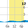 Tide chart for Ozello, St. Martin's River, Florida on 2023/03/12