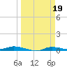 Tide chart for Ozello, St. Martin's River, Florida on 2023/03/19