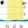 Tide chart for Ozello, Florida on 2023/04/27