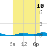 Tide chart for Ozello, Florida on 2023/05/10