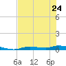 Tide chart for Ozello, Florida on 2023/05/24