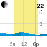 Tide chart for Ozello, Florida on 2023/09/22