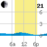 Tide chart for Ozello, Florida on 2023/10/21