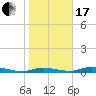 Tide chart for Ozello, Florida on 2024/01/17