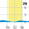 Tide chart for Ozello, Florida on 2024/02/20
