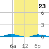 Tide chart for Ozello, Florida on 2024/02/23