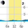 Tide chart for Ozello, Florida on 2024/02/2