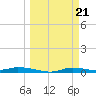 Tide chart for Ozello, Florida on 2024/03/21