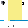 Tide chart for Ozello, Florida on 2024/03/3