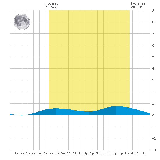 Tide chart for Ozello on 2025/07/10
