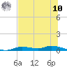 Tide chart for Ozello, Florida on 2025/07/10
