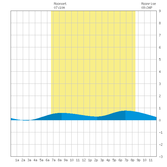 Tide chart for Ozello on 2025/07/11