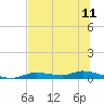 Tide chart for Ozello, Florida on 2025/07/11