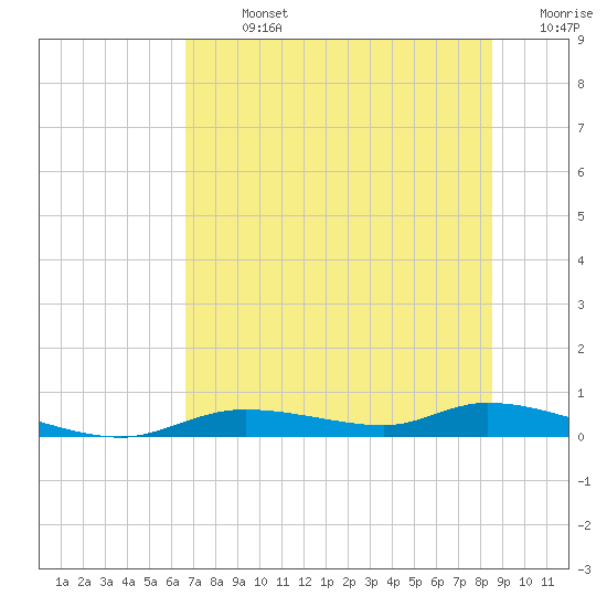 Tide chart for Ozello on 2025/07/13