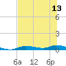 Tide chart for Ozello, Florida on 2025/07/13
