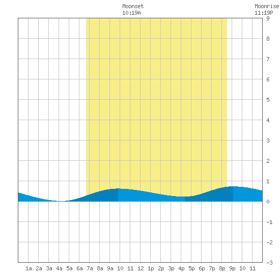 Tide chart for Ozello on 2025/07/14