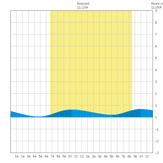 Tide chart for Ozello on 2025/07/15