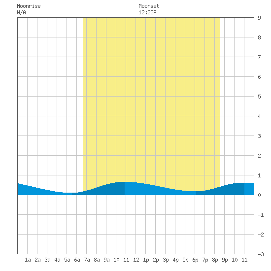 Tide chart for Ozello on 2025/07/16