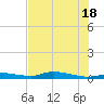 Tide chart for Ozello, Florida on 2025/07/18