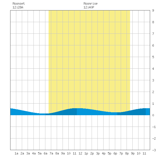 Tide chart for Ozello on 2025/07/01