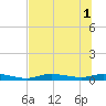 Tide chart for Ozello, Florida on 2025/07/1