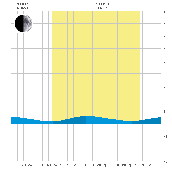 Tide chart for Ozello on 2025/07/02