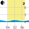 Tide chart for Ozello, Florida on 2025/07/2