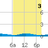 Tide chart for Ozello, Florida on 2025/07/3