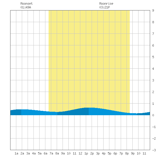 Tide chart for Ozello on 2025/07/04